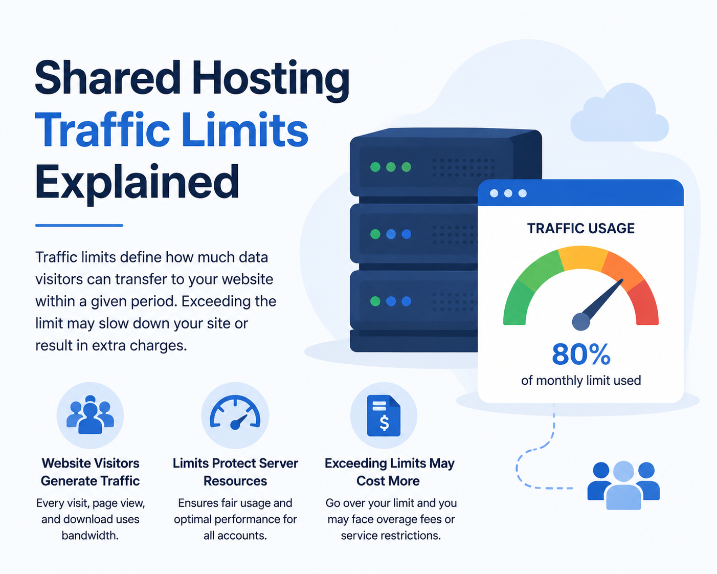 Shared Hosting Traffic Limits