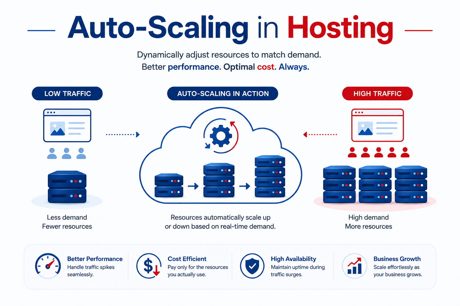 Auto Scale in Hosting