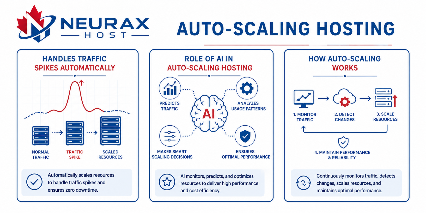 Auto Scaling Hosting