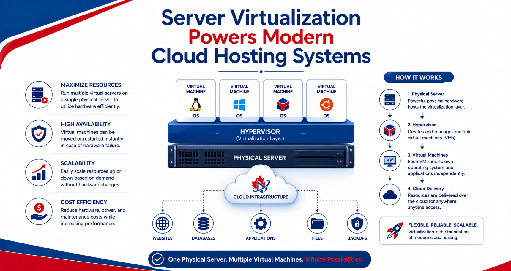 Cloud Hosting