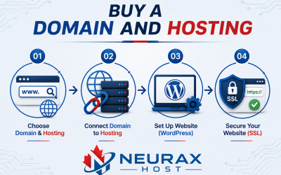 How to Buy a Domain and Hosting Step by Step for Beginners?