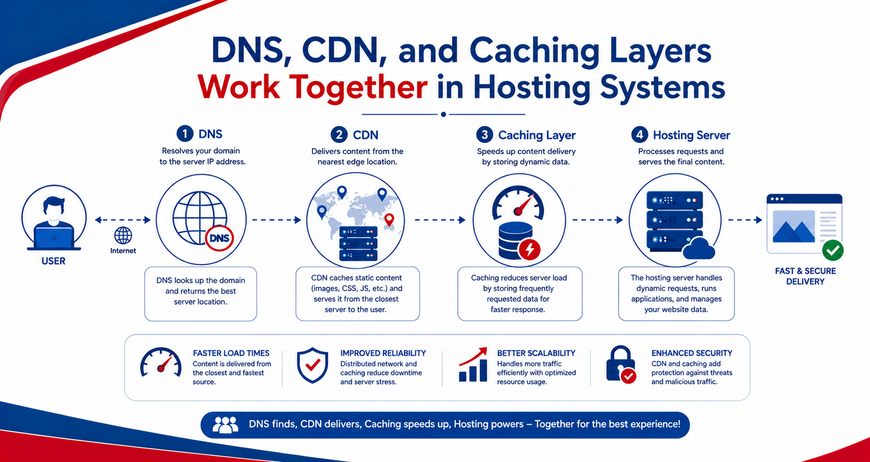 Hosting Systems