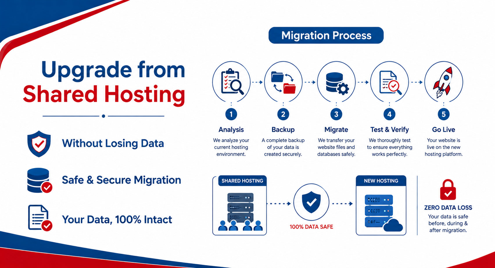 Shared Hosting Upgrade