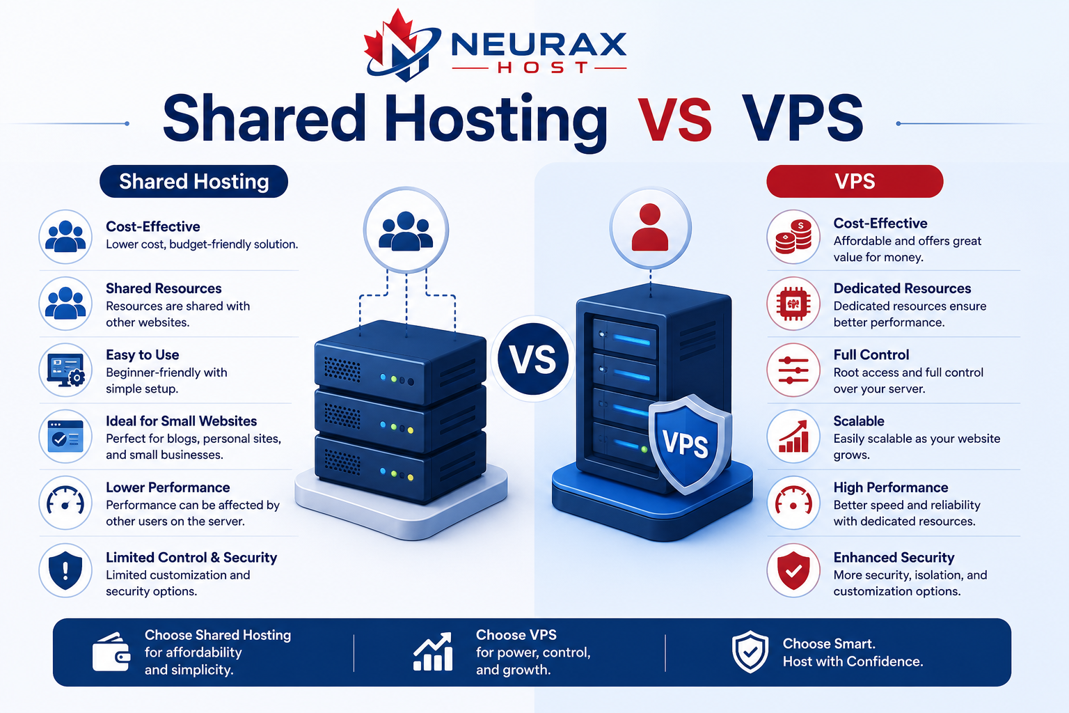 Shared Hosting vs VPS