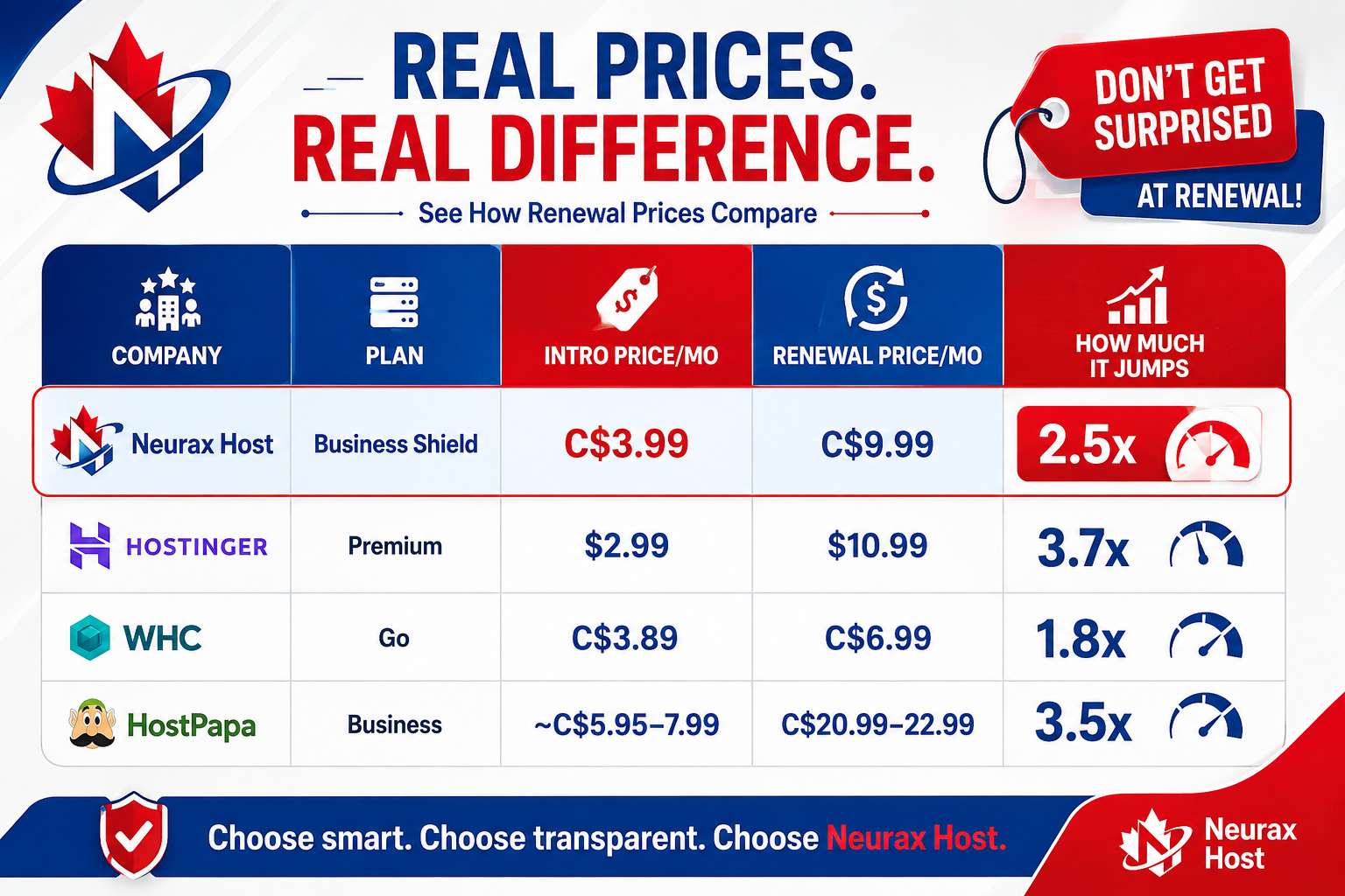 Hosting Price