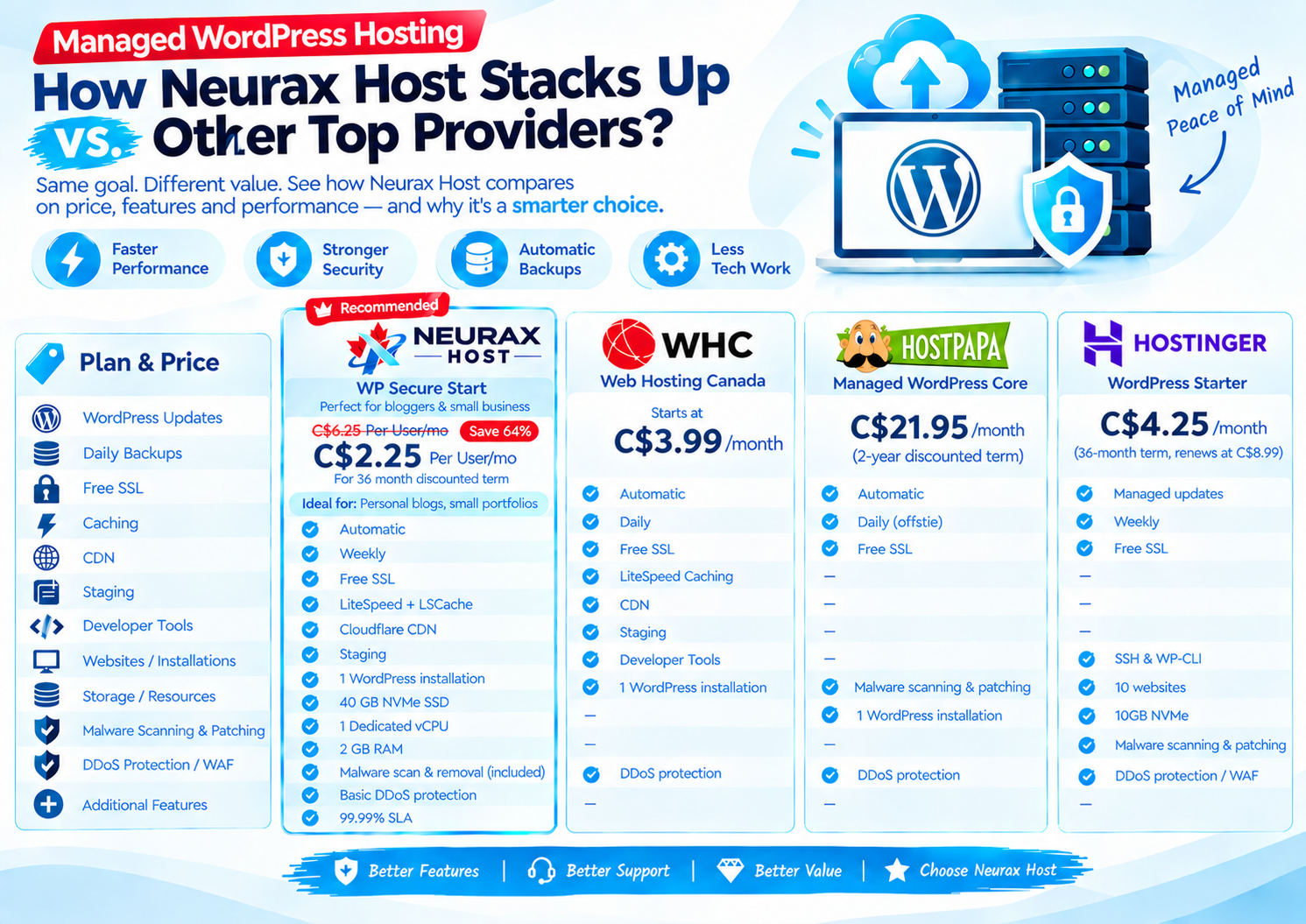 Managed WordPress Hosting 